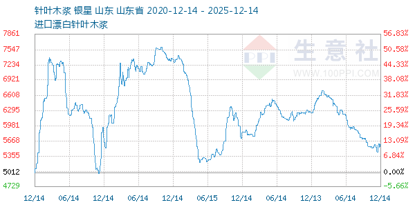 针叶木浆走势图