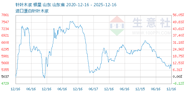 针叶木浆走势图