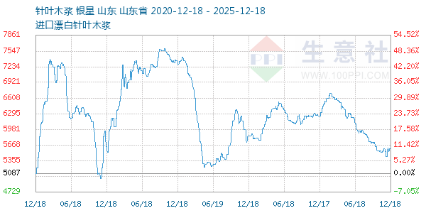 针叶木浆走势图