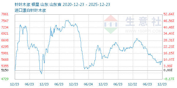 针叶木浆走势图