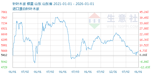 针叶木浆走势图