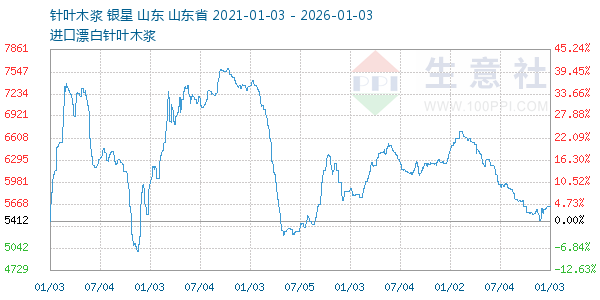 针叶木浆走势图