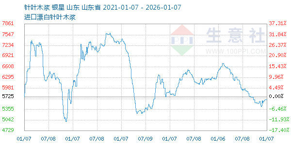 针叶木浆走势图