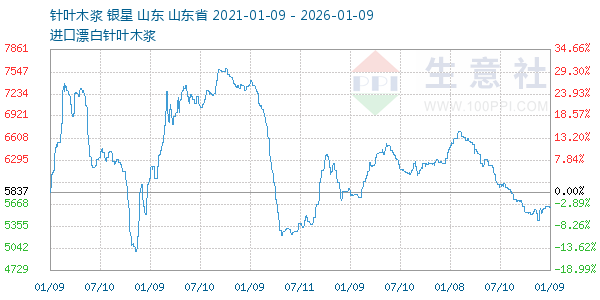 针叶木浆走势图