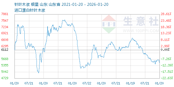 针叶木浆走势图