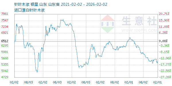 针叶木浆走势图