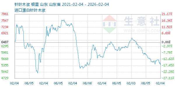 针叶木浆走势图
