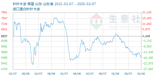 针叶木浆走势图
