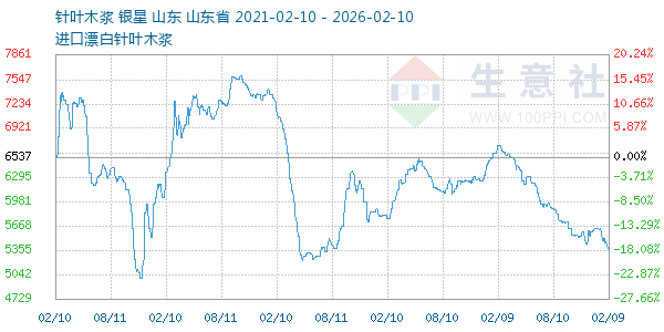 针叶木浆走势图