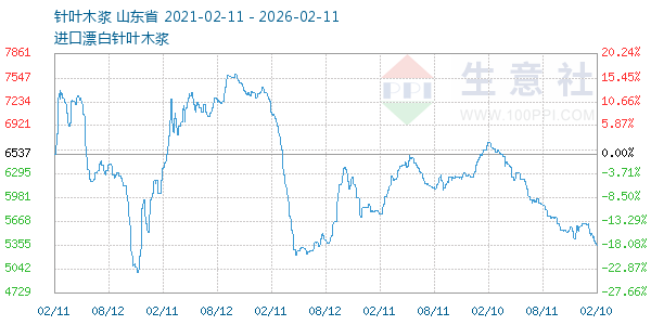 针叶木浆走势图