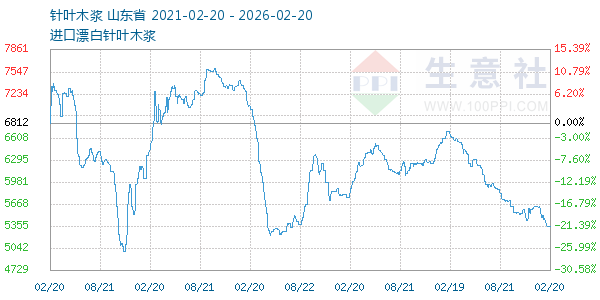针叶木浆走势图