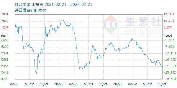 针叶木浆走势图