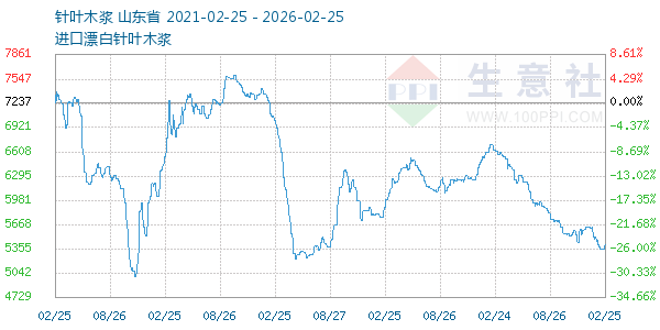 针叶木浆走势图