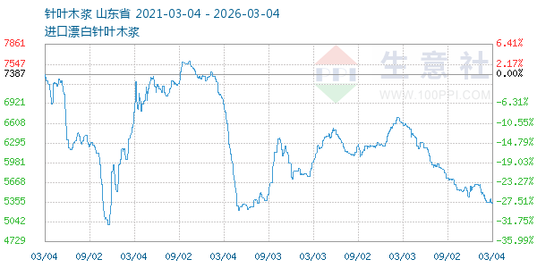 针叶木浆走势图