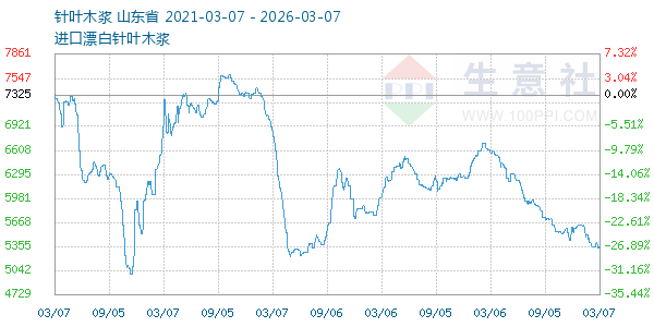 针叶木浆走势图