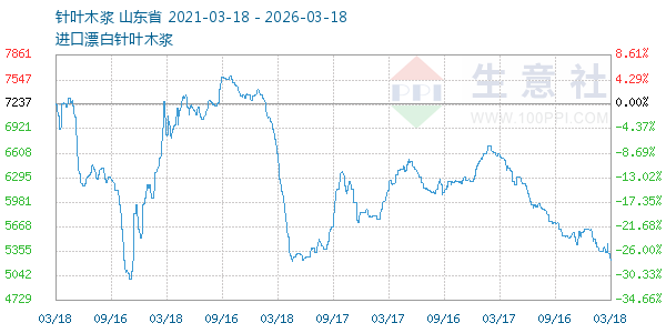 针叶木浆走势图