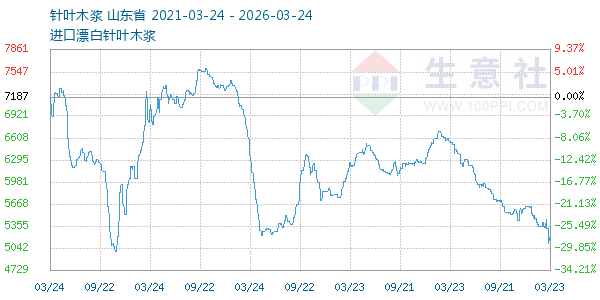 针叶木浆走势图