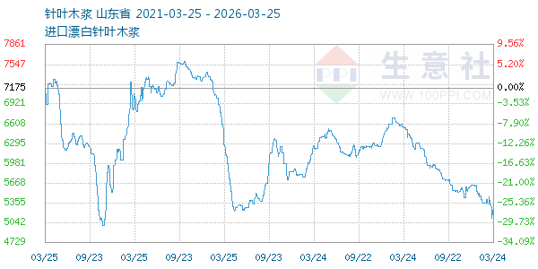 针叶木浆走势图