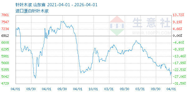 针叶木浆走势图