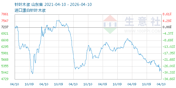 针叶木浆走势图