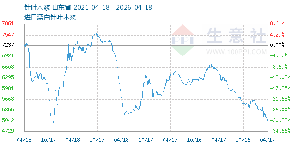 针叶木浆走势图