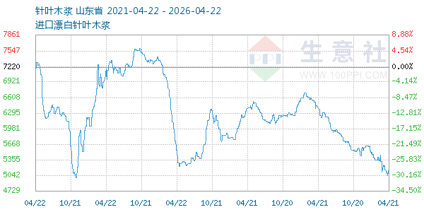 针叶木浆走势图
