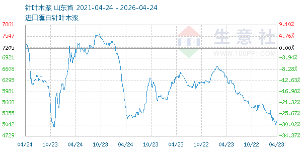 针叶木浆走势图
