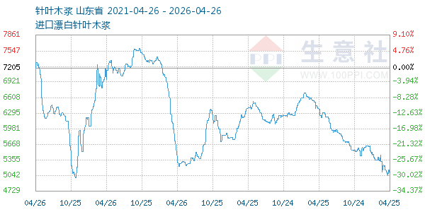 针叶木浆走势图