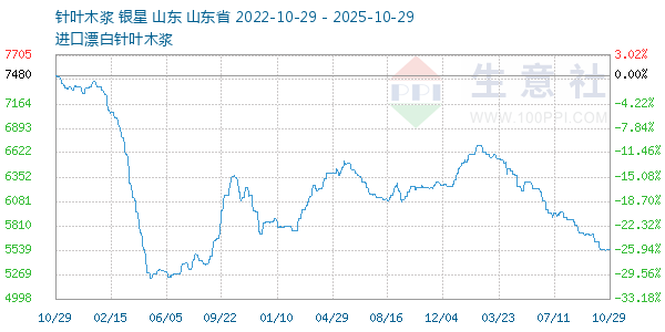 针叶木浆走势图