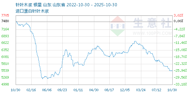 针叶木浆走势图
