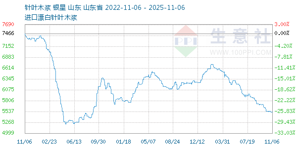 针叶木浆走势图