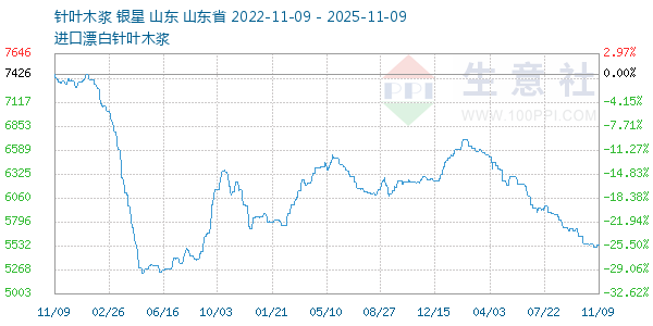 针叶木浆走势图