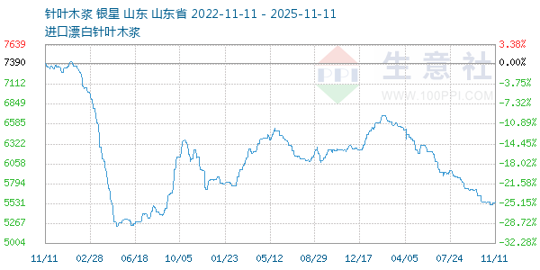 针叶木浆走势图