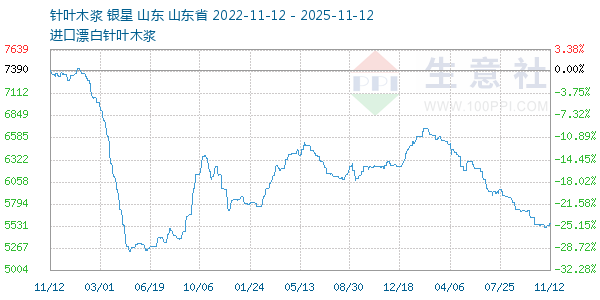 针叶木浆走势图