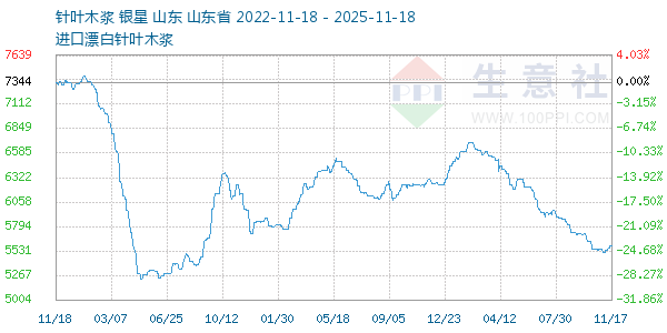 针叶木浆走势图