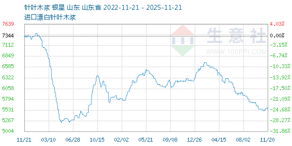 针叶木浆走势图