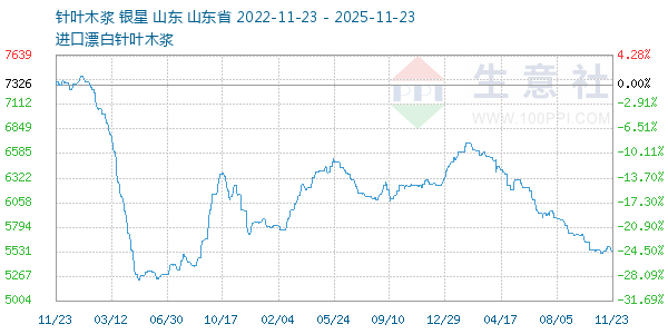 针叶木浆走势图