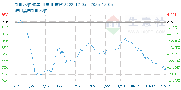 针叶木浆走势图