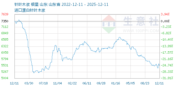 针叶木浆走势图
