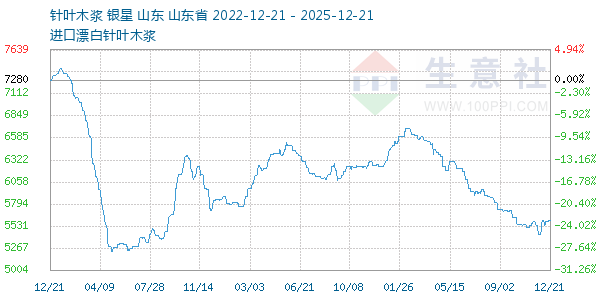 针叶木浆走势图