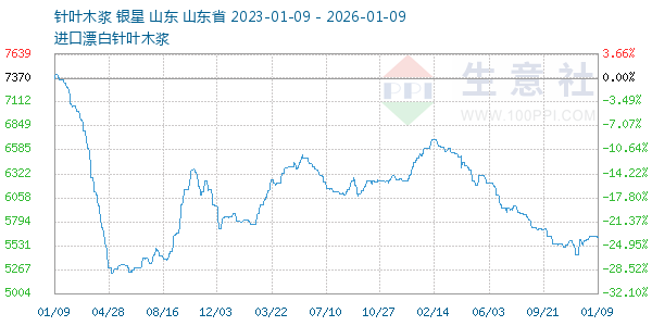 针叶木浆走势图