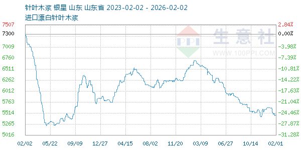 针叶木浆走势图