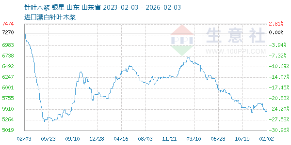 针叶木浆走势图