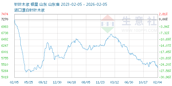 针叶木浆走势图