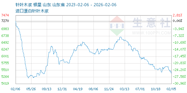 针叶木浆走势图