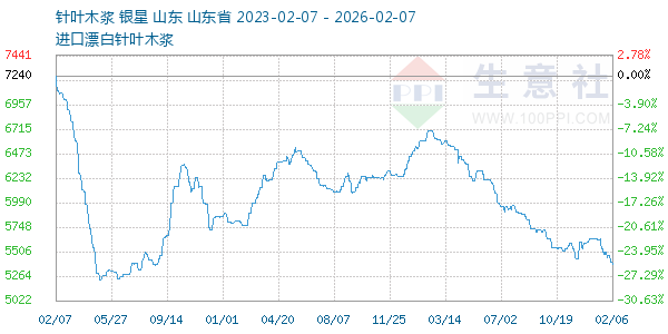 针叶木浆走势图