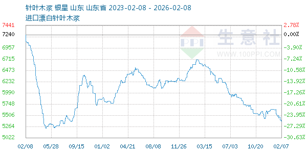 针叶木浆走势图