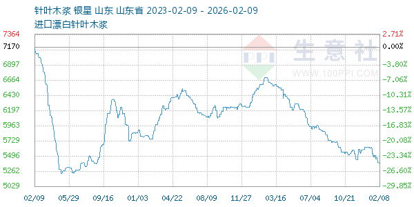 针叶木浆走势图