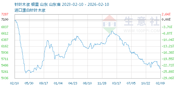 针叶木浆走势图