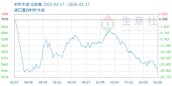 针叶木浆走势图